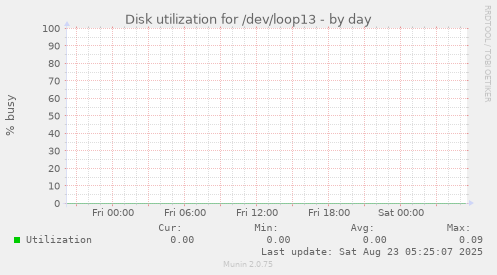 Disk utilization for /dev/loop13