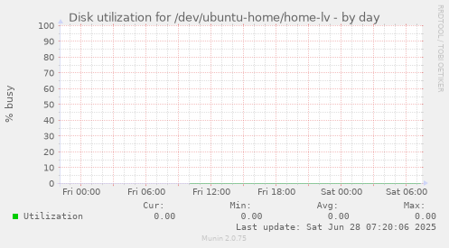 Disk utilization for /dev/ubuntu-home/home-lv