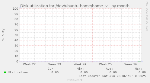 Disk utilization for /dev/ubuntu-home/home-lv
