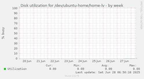 Disk utilization for /dev/ubuntu-home/home-lv