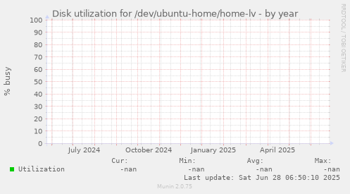 Disk utilization for /dev/ubuntu-home/home-lv