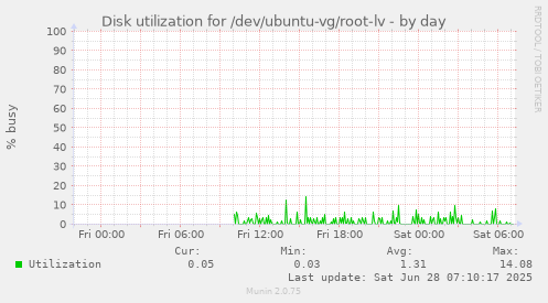 Disk utilization for /dev/ubuntu-vg/root-lv