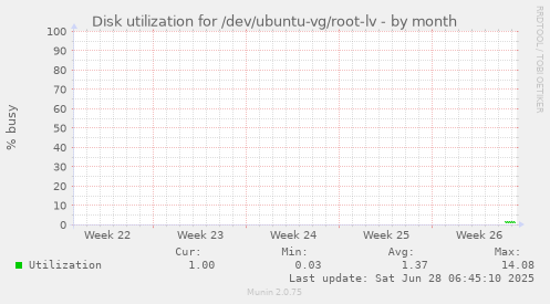 Disk utilization for /dev/ubuntu-vg/root-lv