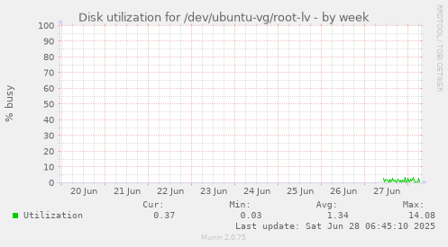Disk utilization for /dev/ubuntu-vg/root-lv