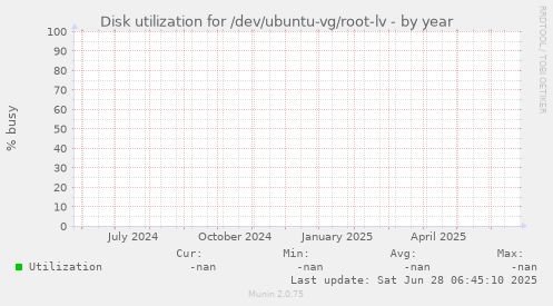 Disk utilization for /dev/ubuntu-vg/root-lv