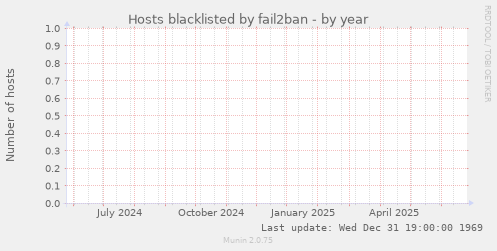 Hosts blacklisted by fail2ban