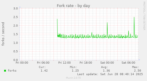 Fork rate