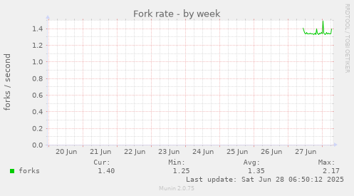 Fork rate