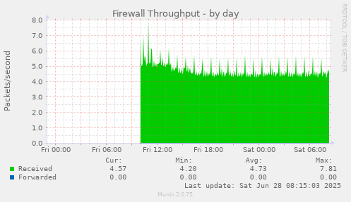 Firewall Throughput