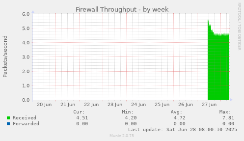 Firewall Throughput