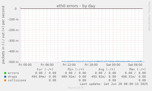eth0 errors