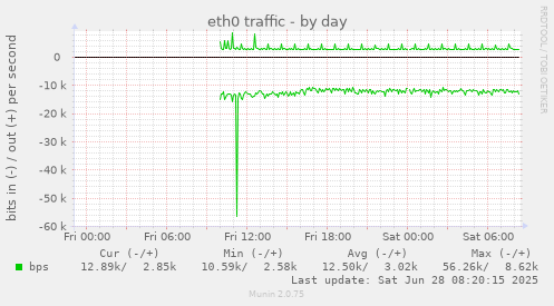 eth0 traffic