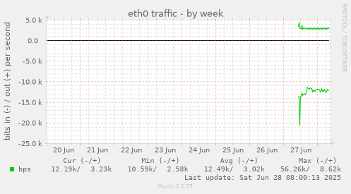 eth0 traffic