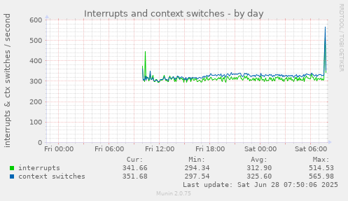 Interrupts and context switches