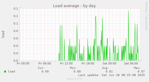 Load average