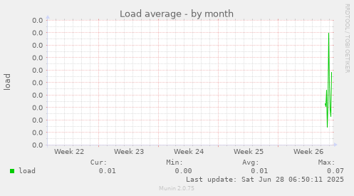 Load average