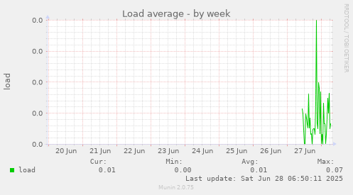 Load average