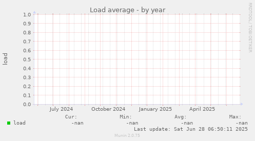 Load average