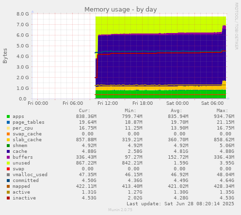 Memory usage