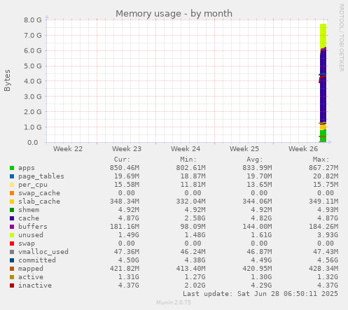 Memory usage