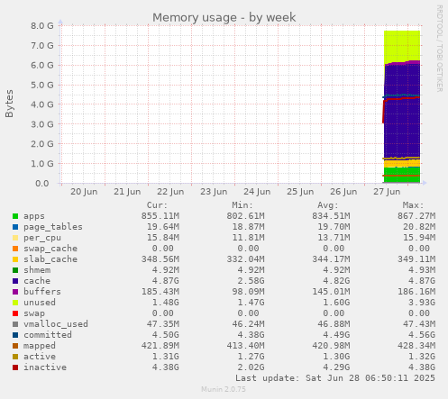 Memory usage
