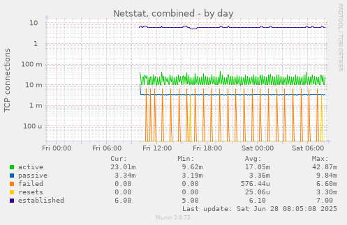Netstat, combined