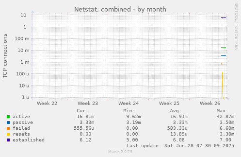 Netstat, combined
