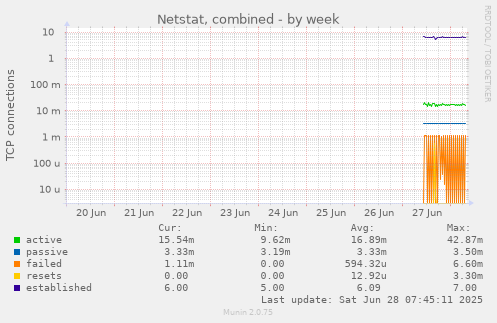 Netstat, combined