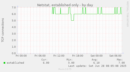 Netstat, established only