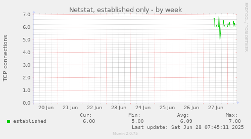Netstat, established only