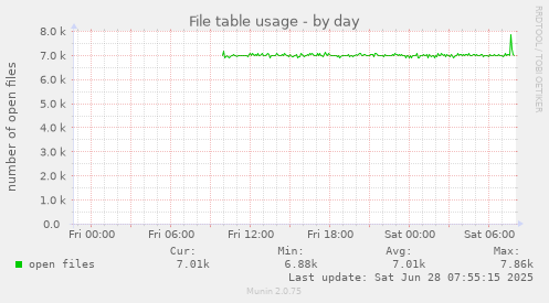 File table usage