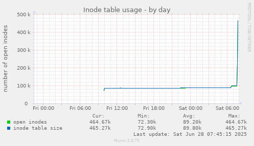Inode table usage