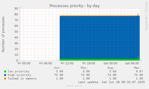 Processes priority