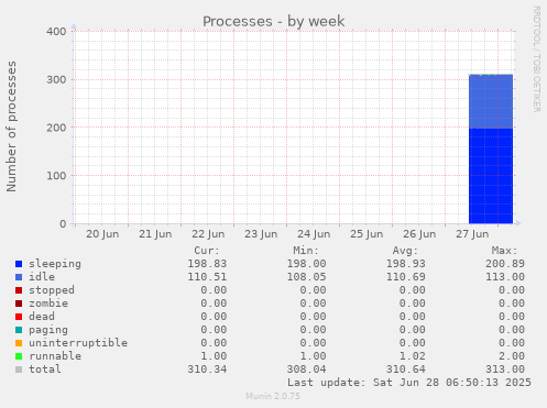 Processes