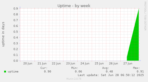 Uptime