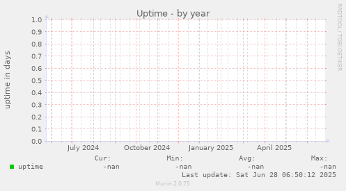 Uptime