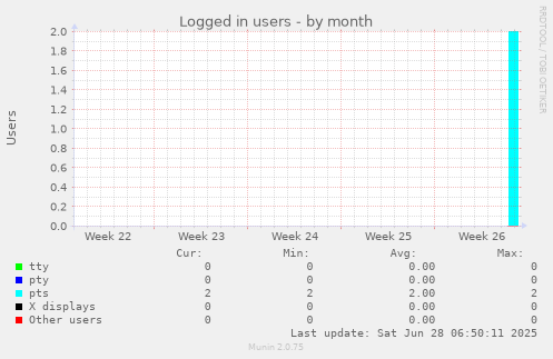 Logged in users