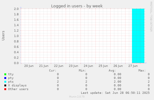 Logged in users