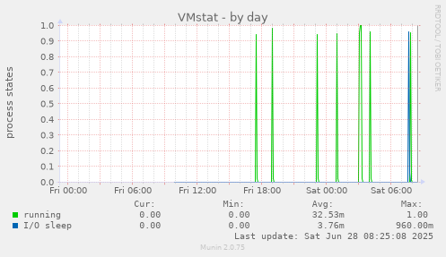 VMstat