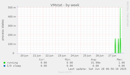 VMstat
