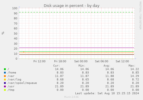 Disk usage in percent