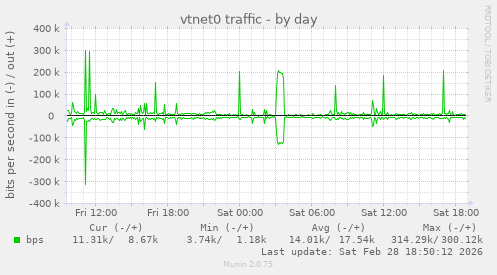 vtnet0 traffic