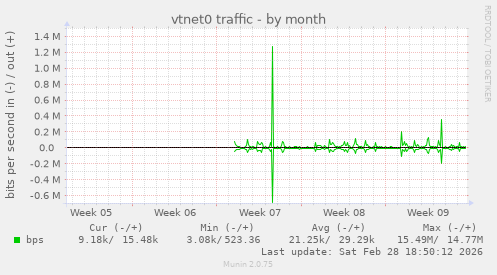 vtnet0 traffic