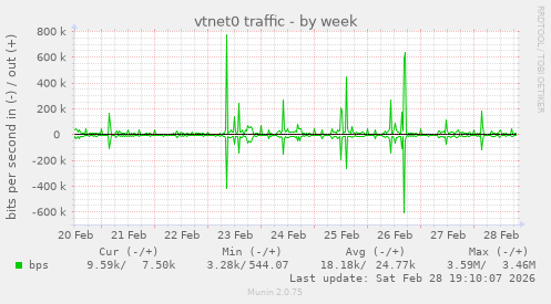 vtnet0 traffic