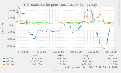 NTP statistics for peer 198.110.199.17