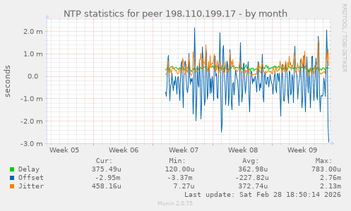 NTP statistics for peer 198.110.199.17