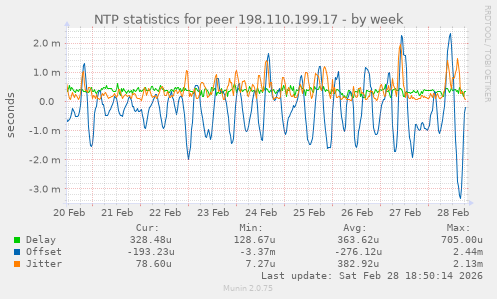 NTP statistics for peer 198.110.199.17