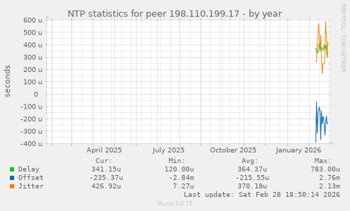 NTP statistics for peer 198.110.199.17