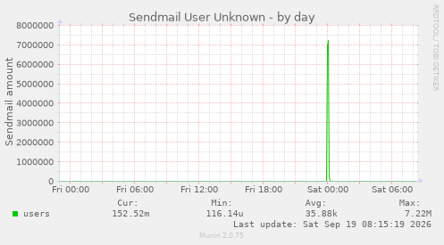 Sendmail User Unknown