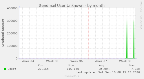Sendmail User Unknown